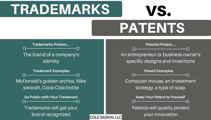 Is A Trademark The Same As A Patent